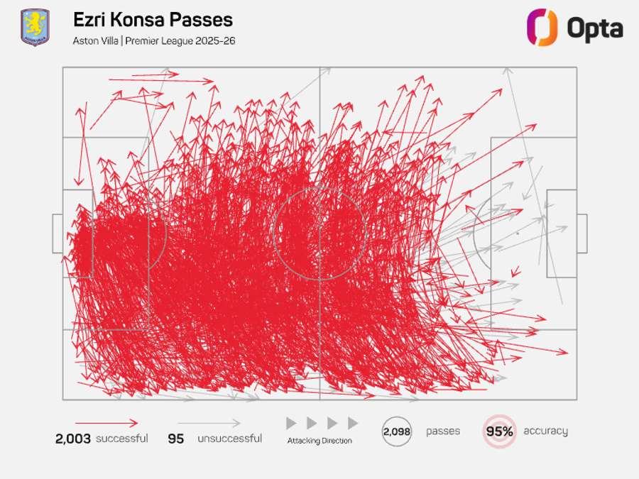 Ezri Konsa pass map - Premier League 2025/26 Ezri Konsa pass map - Premier League 2025/26