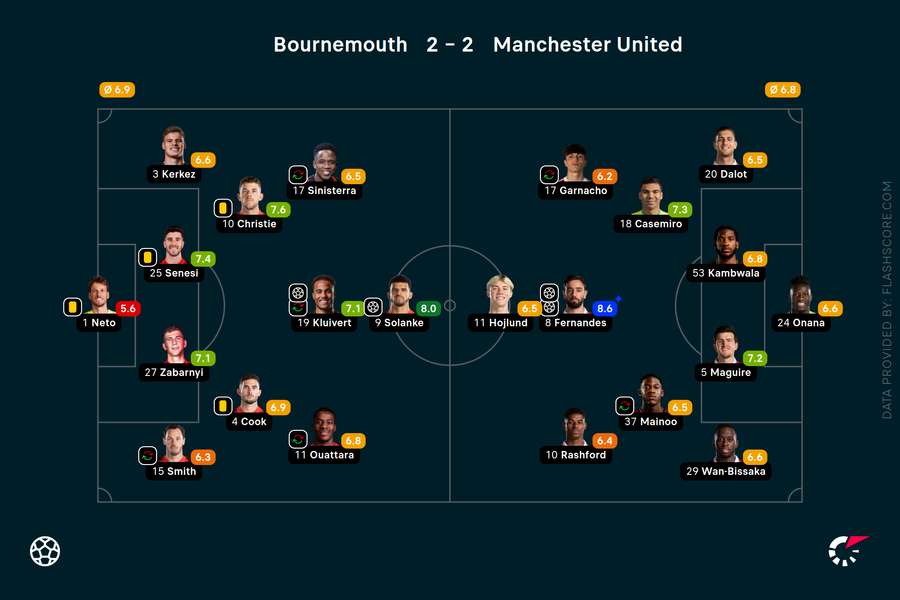 Player ratings - Bournemouth v Manchester United