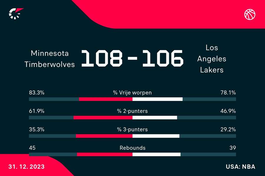 Statistieken Timberwolves - Lakers