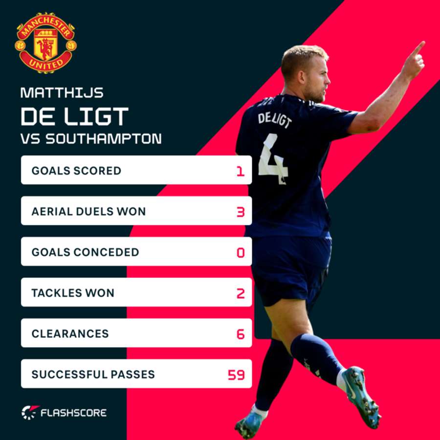 Statisticile lui De Ligt împotriva lui Southampton