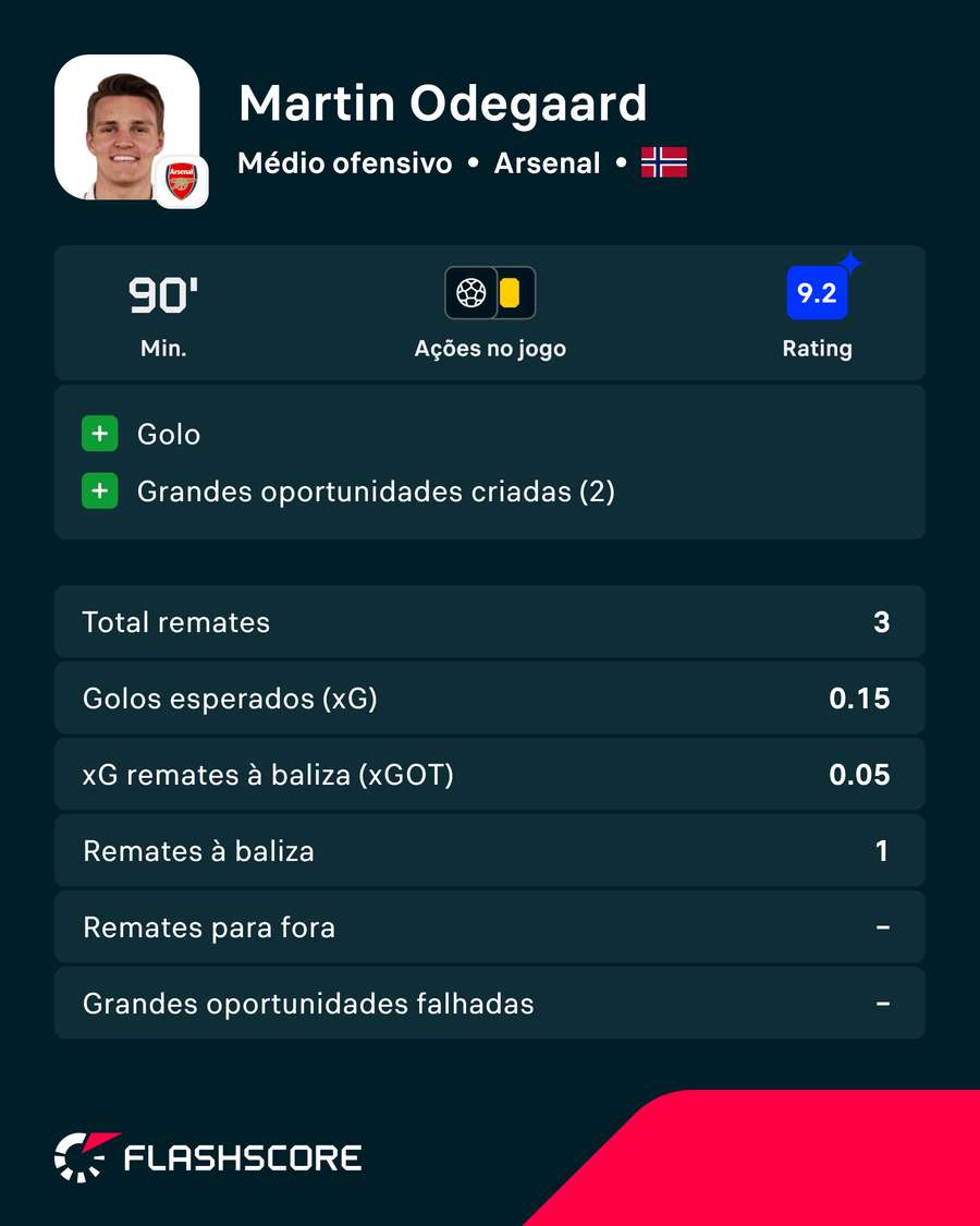 A exibição de Odegaard A exibição de Odegaard