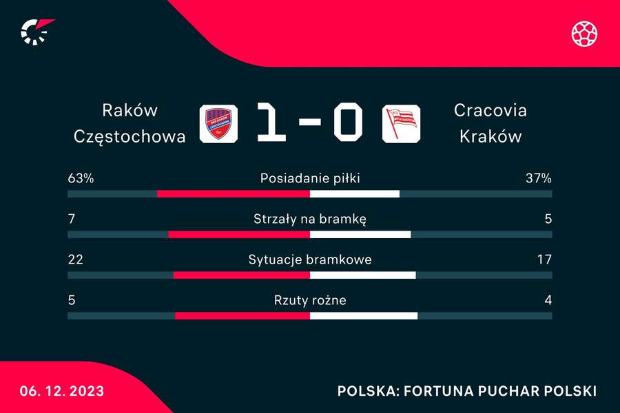 Statystyki meczu Raków Częstochowa - Cracovia