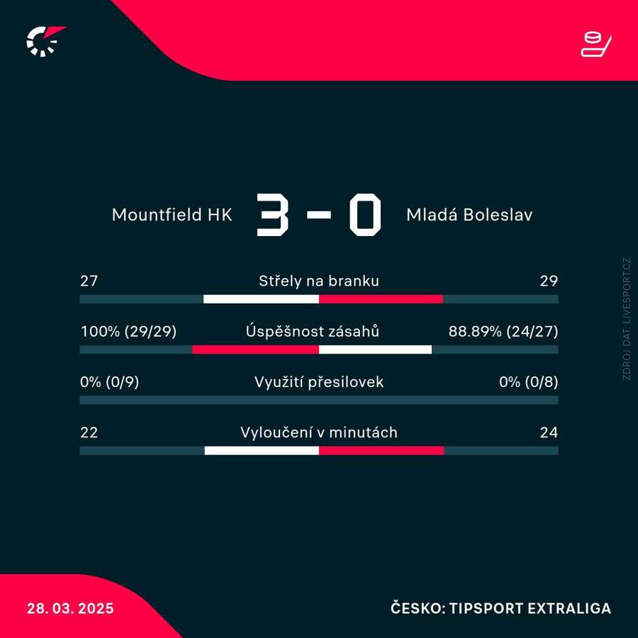 Statistiky utkání.