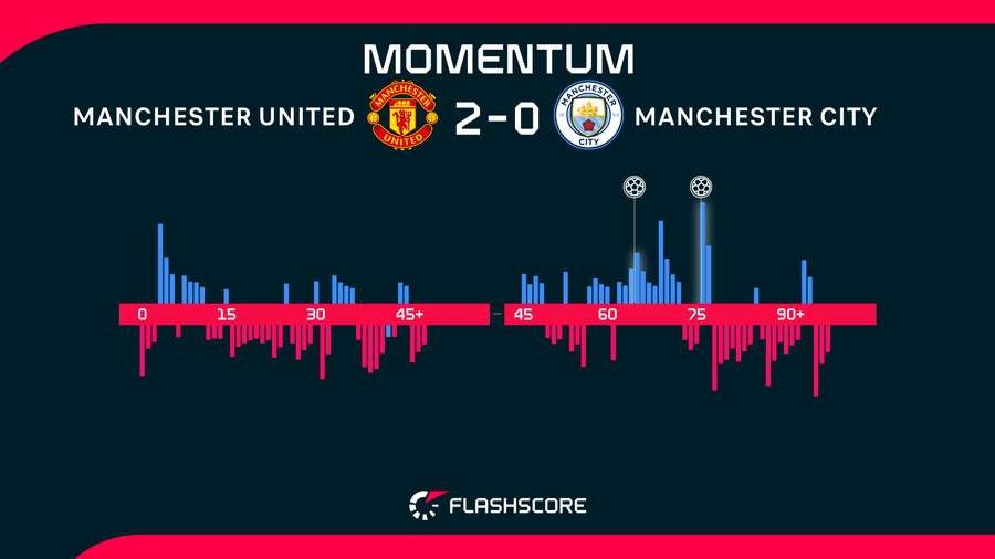 Momentos del Manchester United-Manchester City