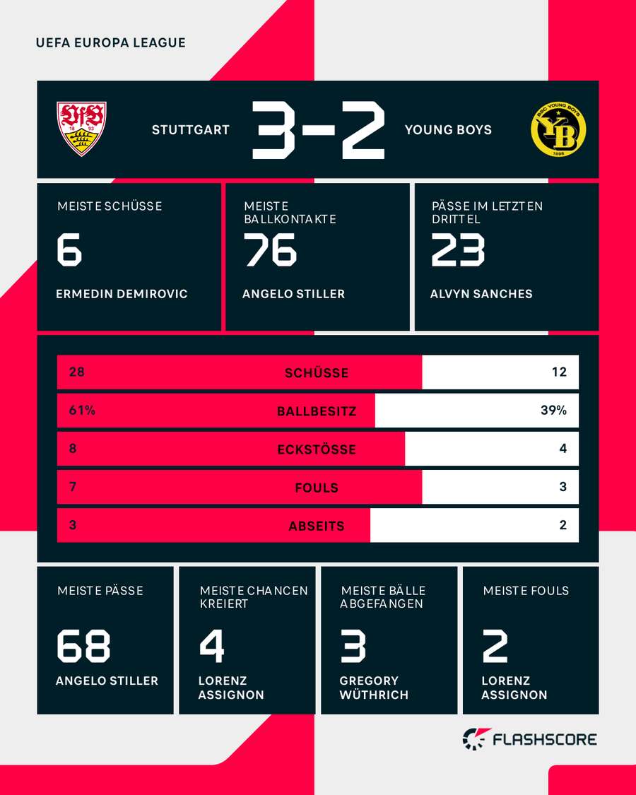 Die Stats zum Spiel