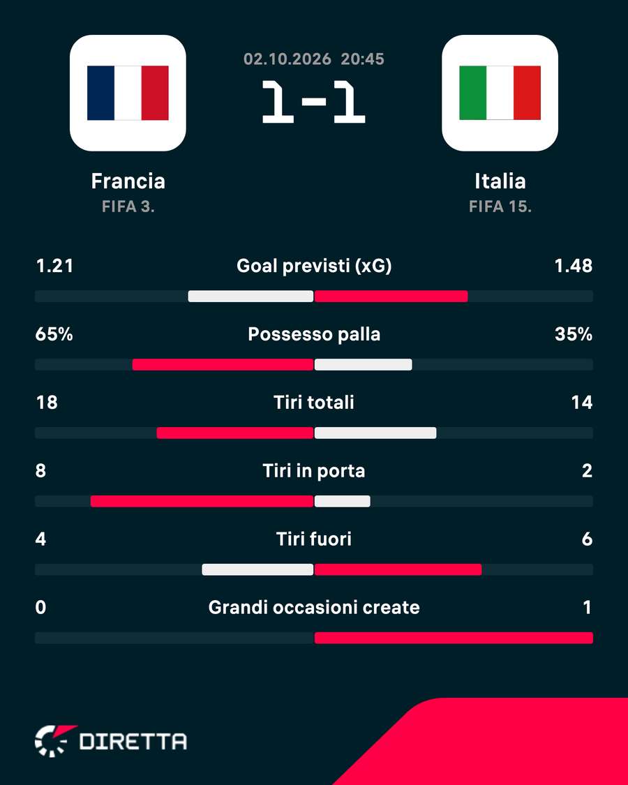 Le statistiche