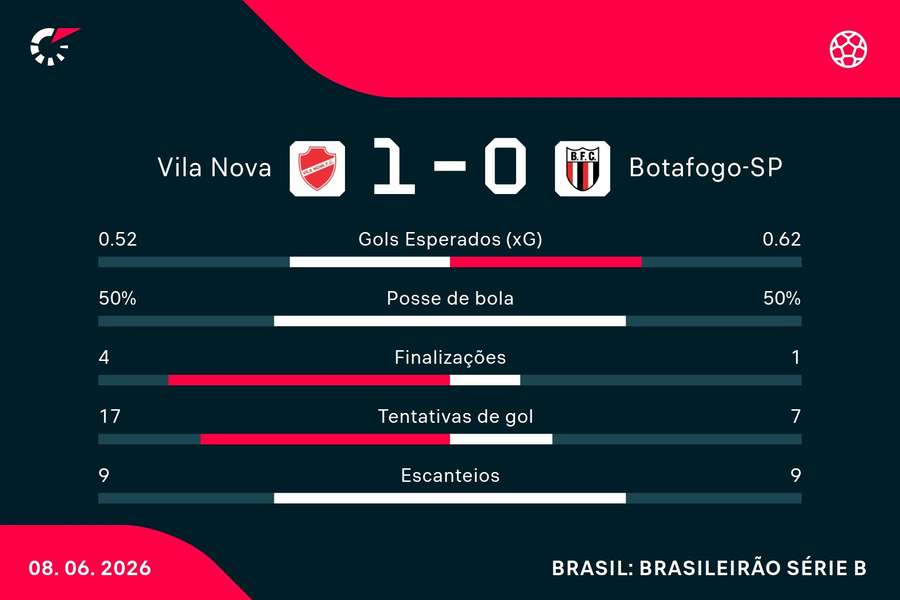 As estatísticas de Vila Nova 1x0 Botafogo-SP As estatísticas de Vila Nova 1x0 Botafogo-SP