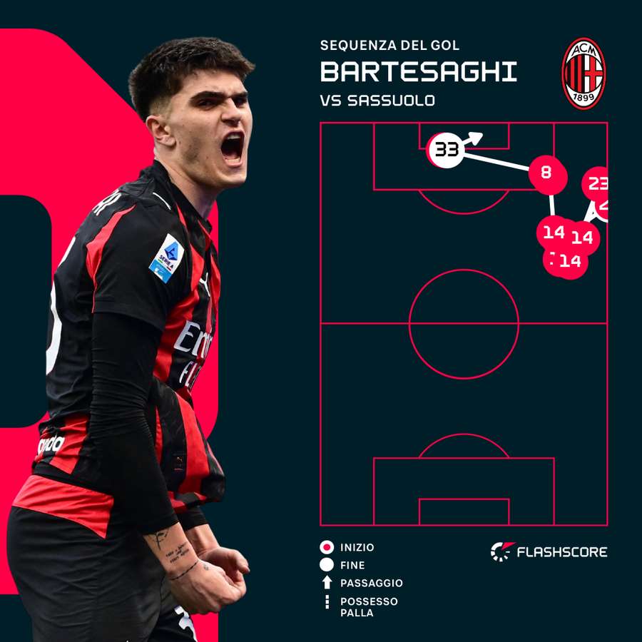 La sequenza del gol di Bartesaghi La sequenza del gol di Bartesaghi