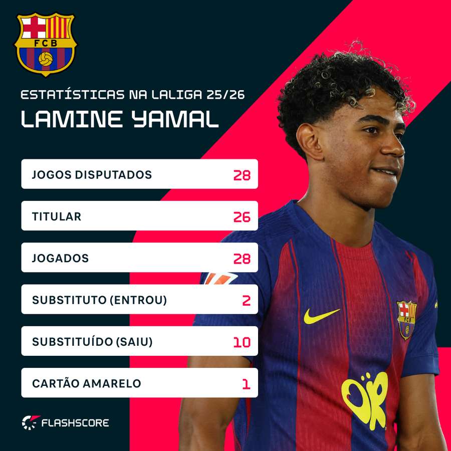Estatísticas da temporada na LaLiga