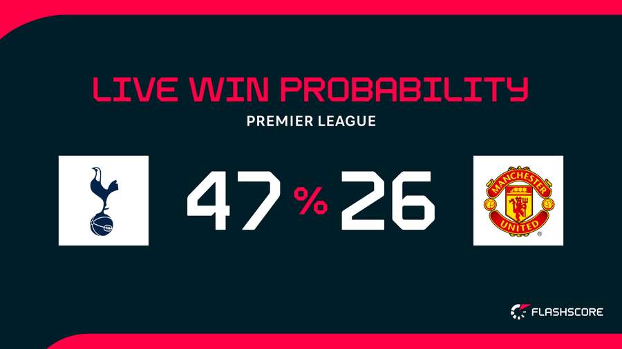 Win probability Win probability