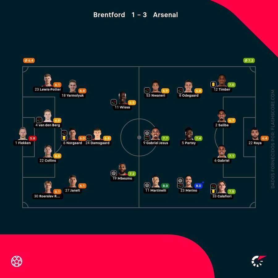 Pontuações dos jogadores