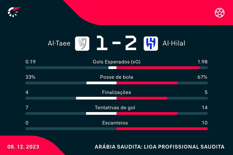 As estatísticas de Al-Taee 1x2 Al-Hilal