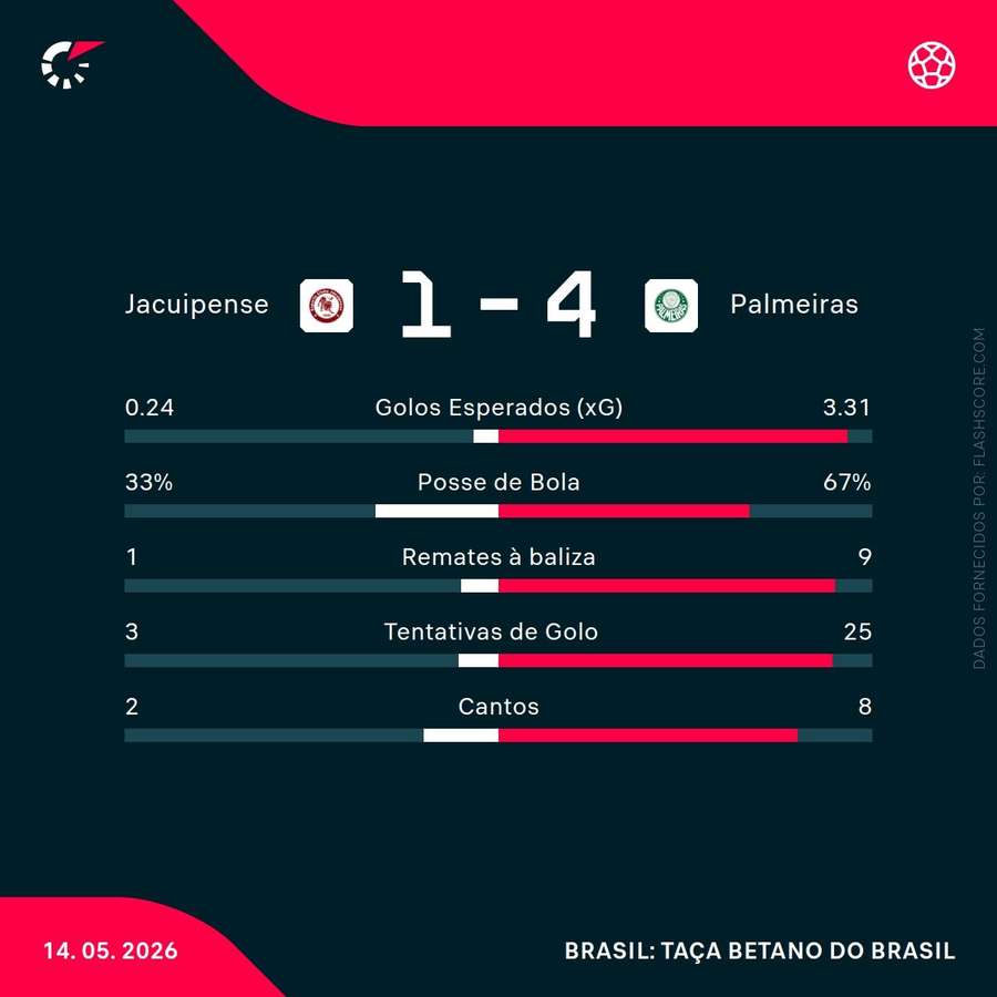 As principais estatísticas da partida As principais estatísticas da partida