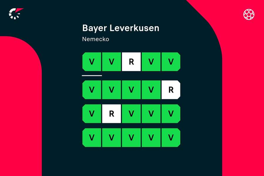 Leverkusen boduje v každom zápase.