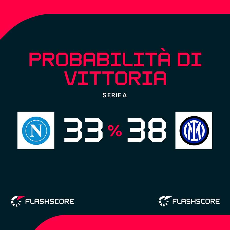 Il Napoli è sfavorito Il Napoli è sfavorito