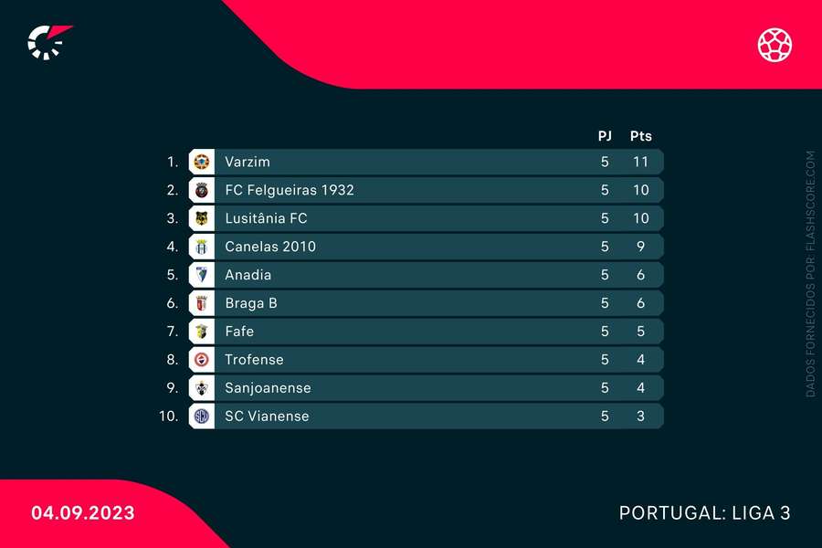 Tabela classificativa da Série A da Liga 3