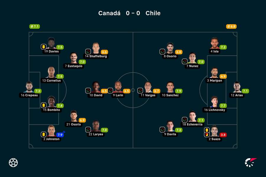 As notas dos jogadores titulares de Canadá e Chile na partida
