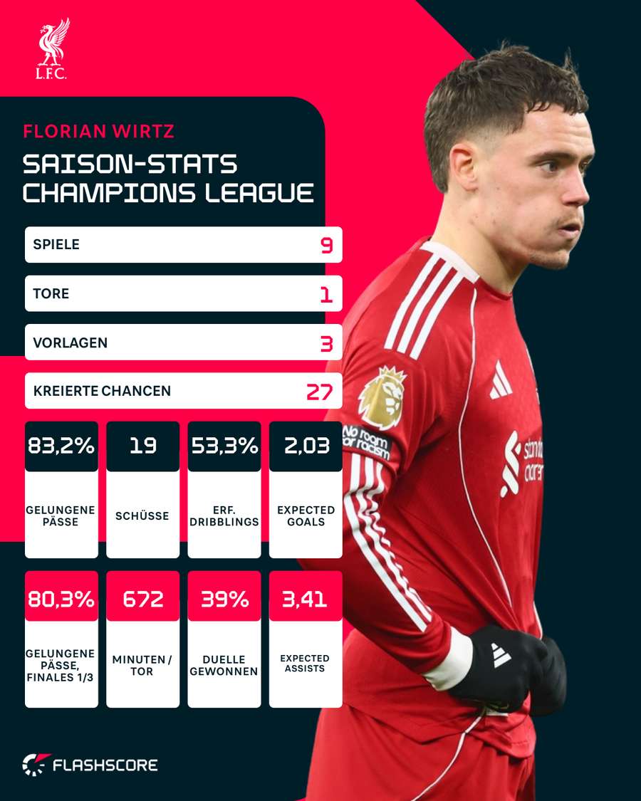 Bei Wirtz ist in der Königsklasse noch Verbesserungsbedarf