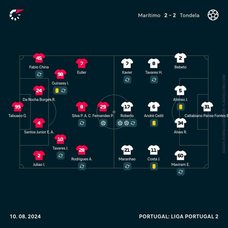 Os onzes das duas equipas