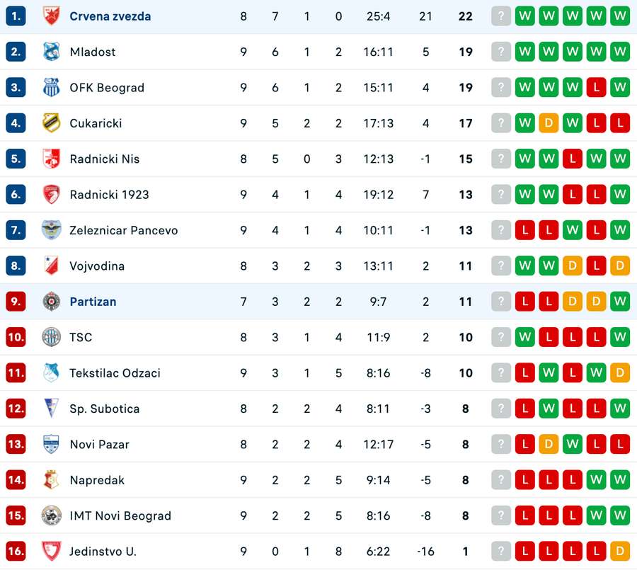 Clasament Superliga Serbiei