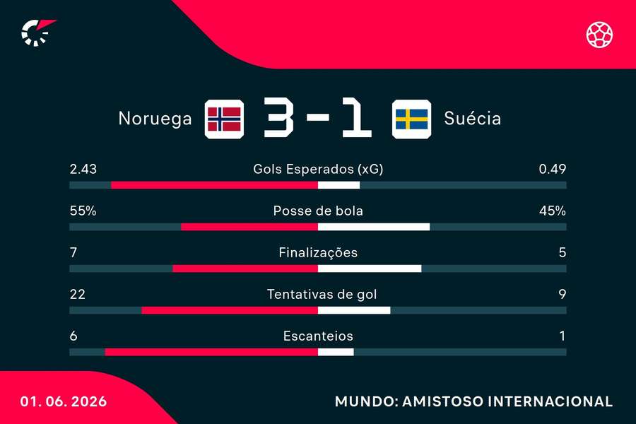 As estatísticas de Noruega 3x1 Suécia