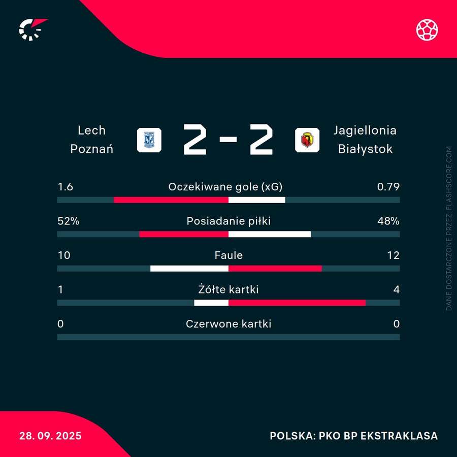 Statystyki meczu Lech - Jagiellonia