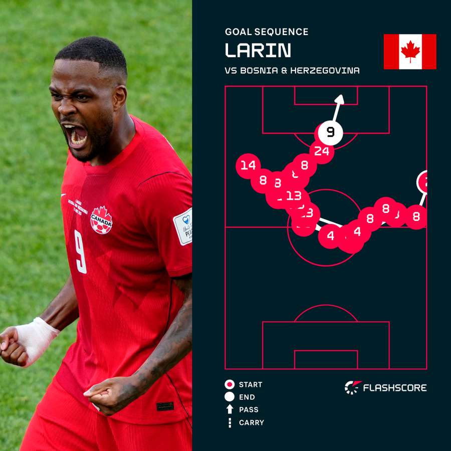 Larin goal sequence Larin goal sequence