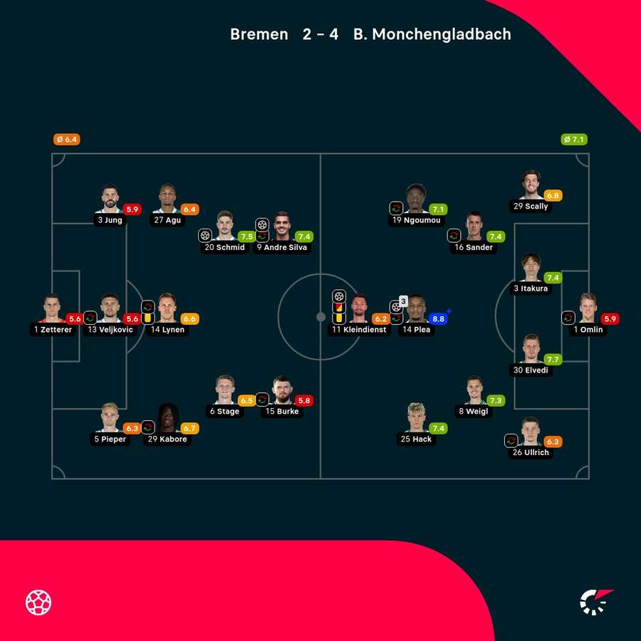As notas dos jogadores