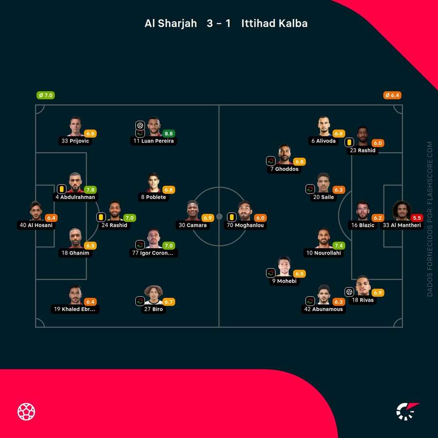 Notas finais dos jogadores