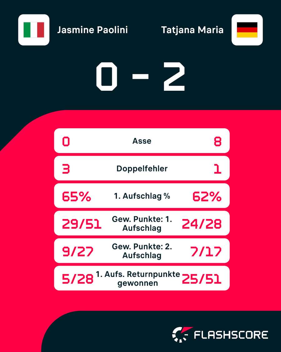 Statistiken: Paolini vs. Maria Statistiken: Paolini vs. Maria