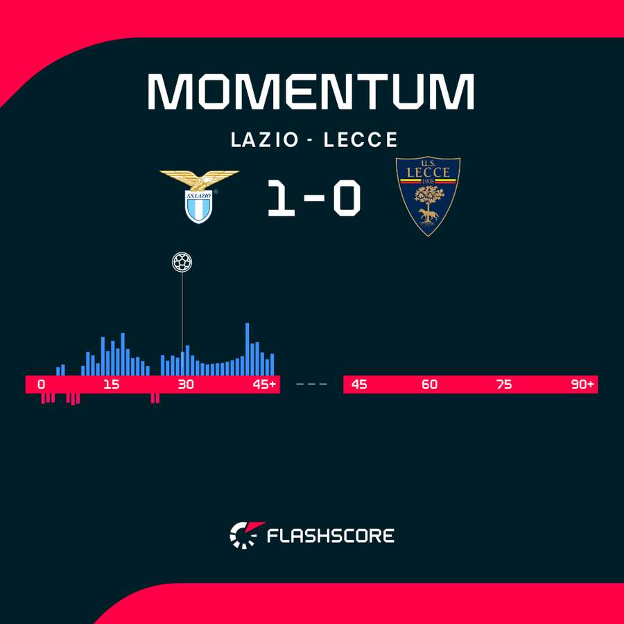 Lazio vs Lecce momentum