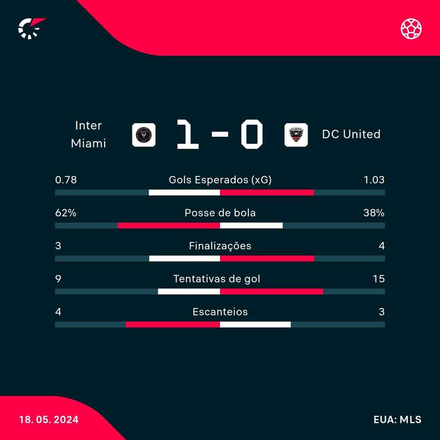 As estatísticas da vitória do Inter Miami sobre o DC United