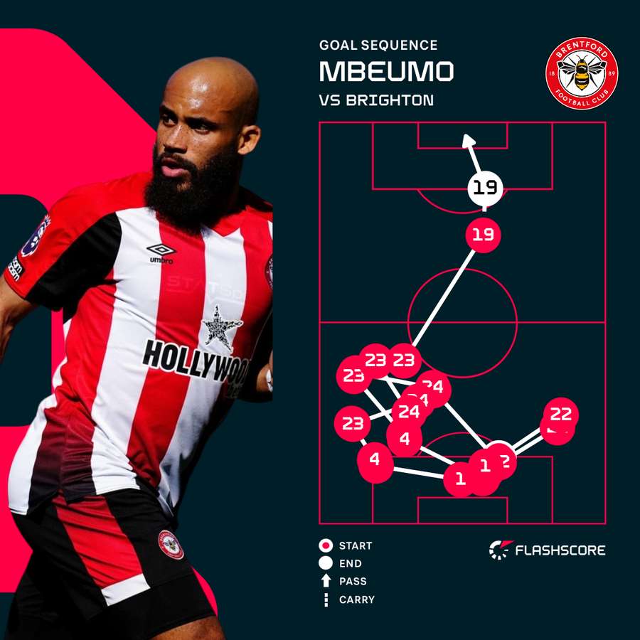 Mbeumo v Brighton