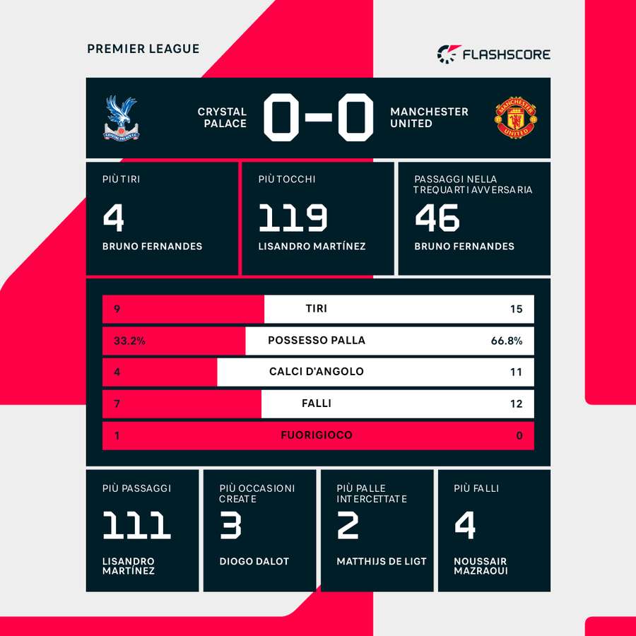 Le statistiche del match