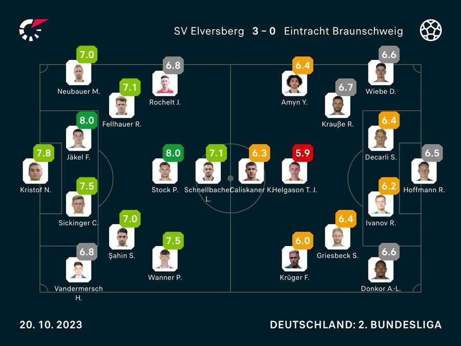 Spielernoten SV Elversberg vs. Eintracht Braunschweig