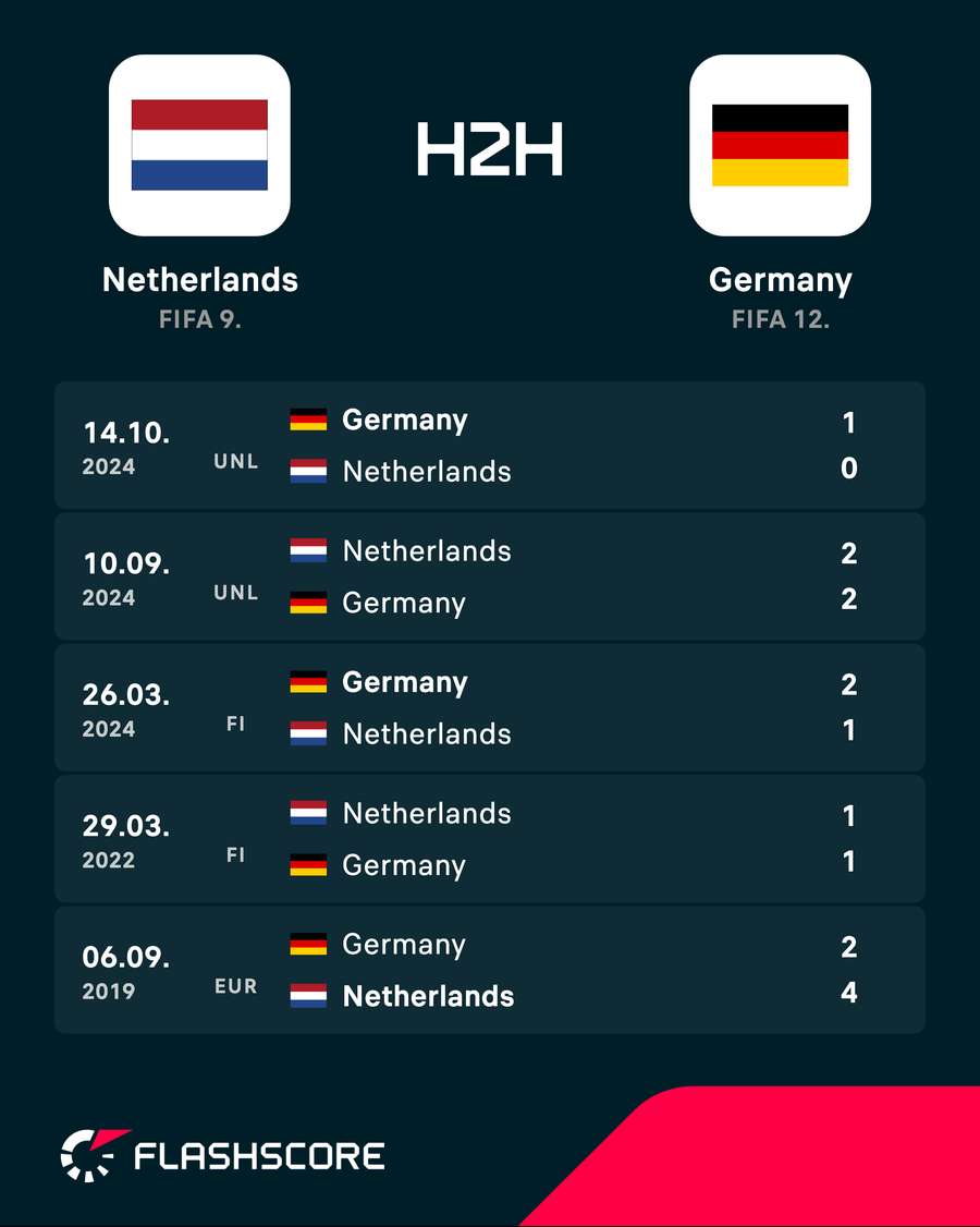 Netherlands v Germany - Previous head-to-head results Netherlands v Germany - Previous head-to-head results