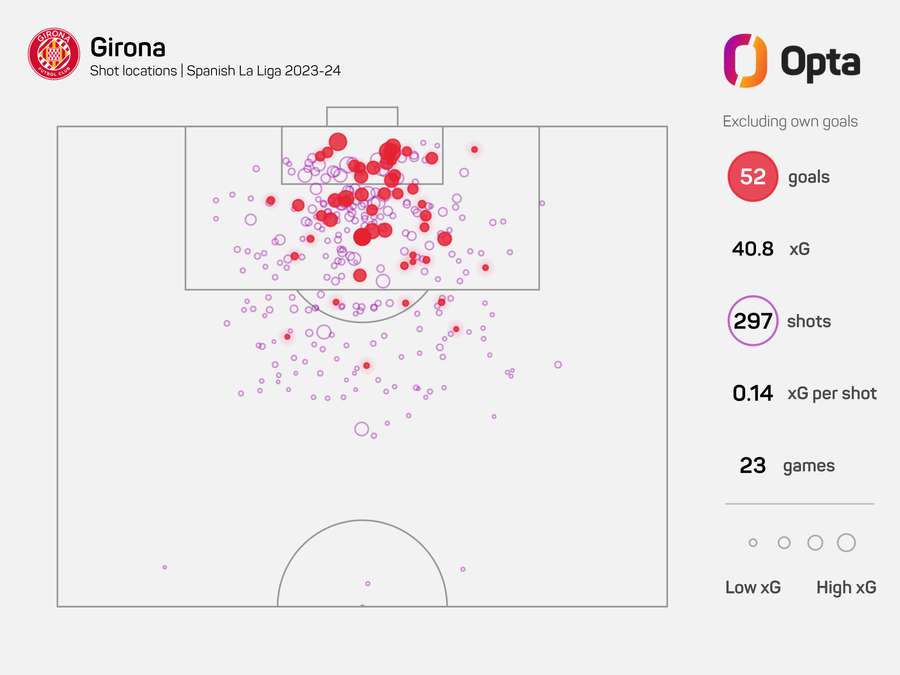 O Girona tem sido letal na frente do gol nesta temporada