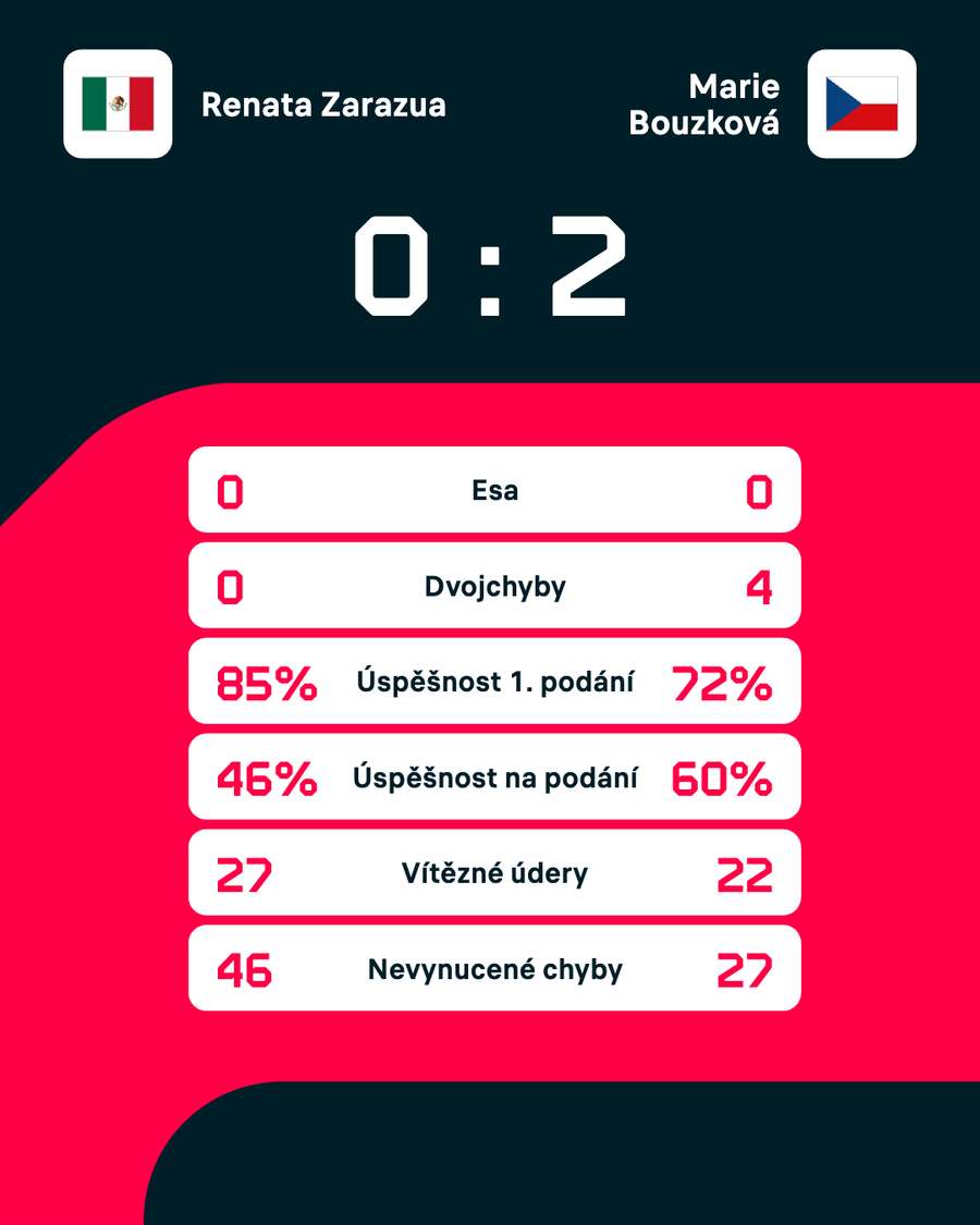 Statistika zápasu Zarazúaová – Bouzková.