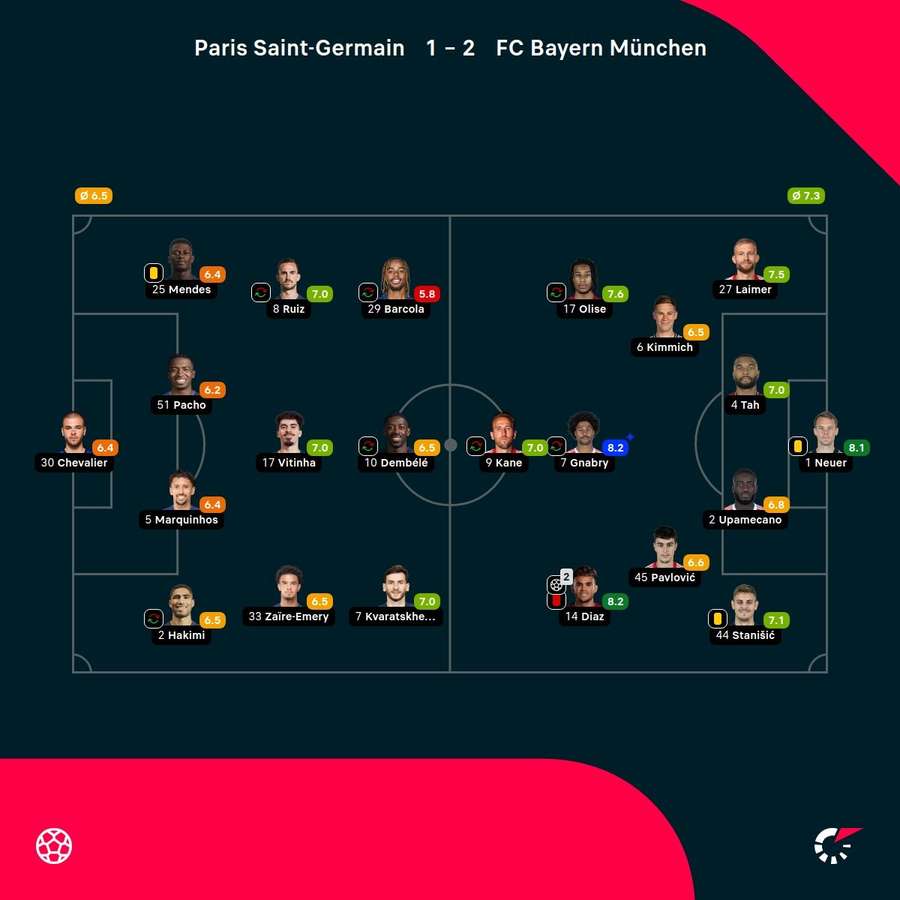Noten: PSG vs. Bayern Noten: PSG vs. Bayern