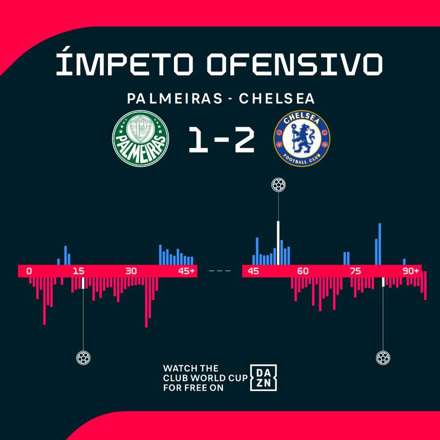 O gráfico de pressão do encontro