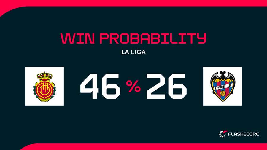 Win Probability Win Probability