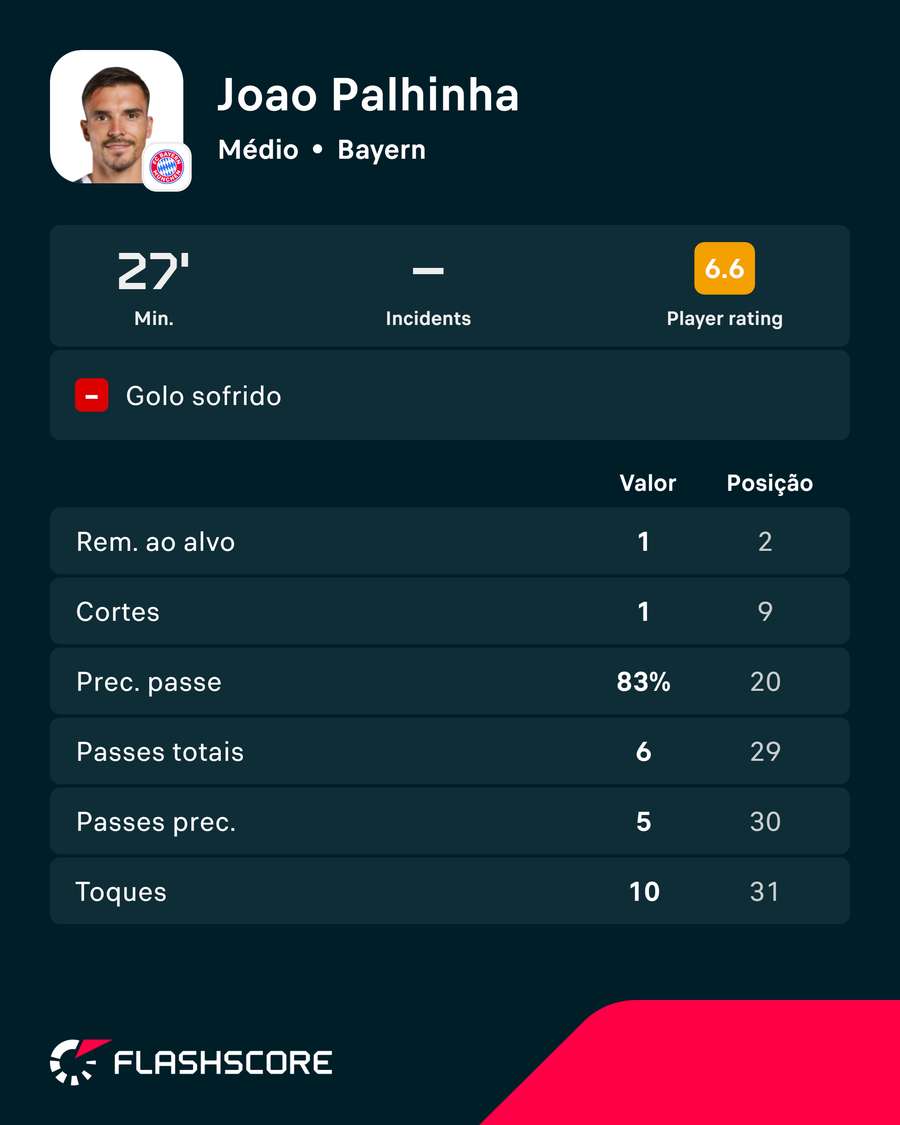 A exibição de João Palhinha