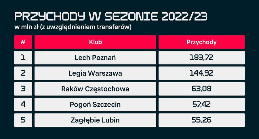 Przychody klubów PKO BP Ekstraklasy w sezonie 2022/23