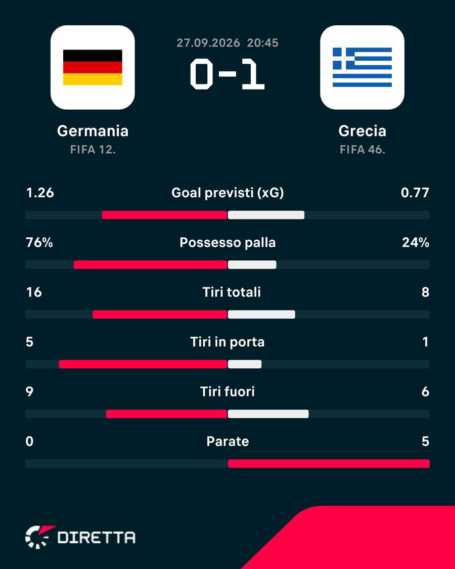 Le statistiche Le statistiche