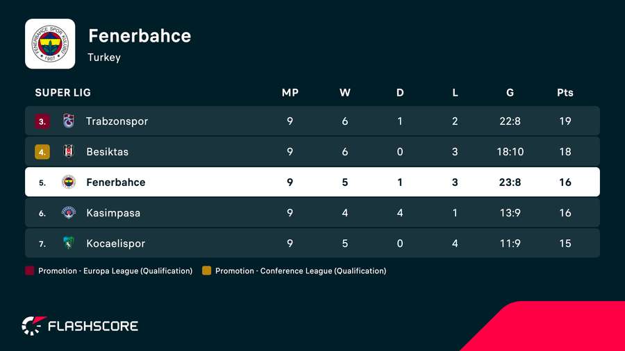 Fenerbahce are sixth in the Super Lig Fenerbahce are sixth in the Super Lig