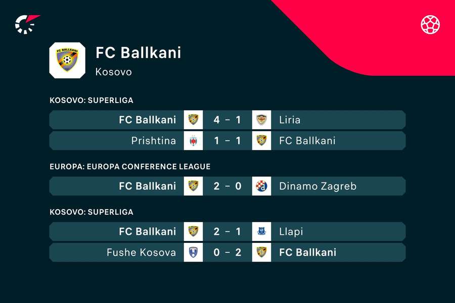 Los últimos encuentros jugados por el Ballkani.