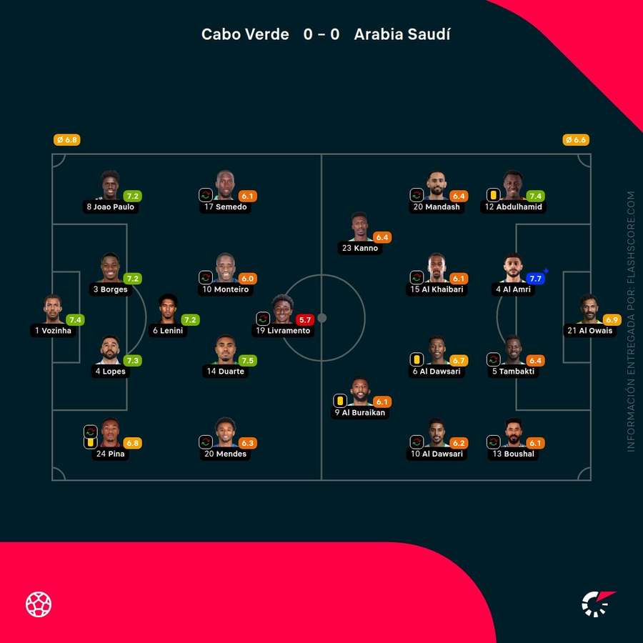 Las calificaciones de los jugadores del Cabo Verde-Arabia Saudí