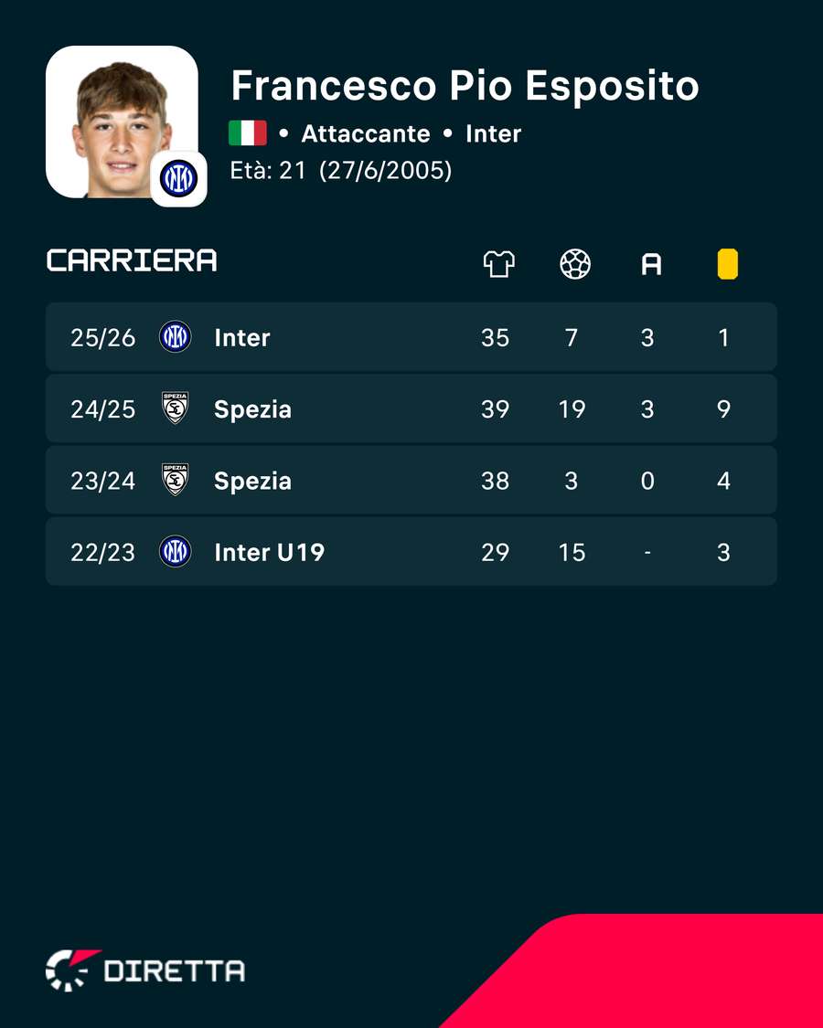 I numeri di Pio