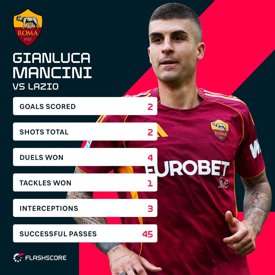 Gianluca Mancini's stats in the derby