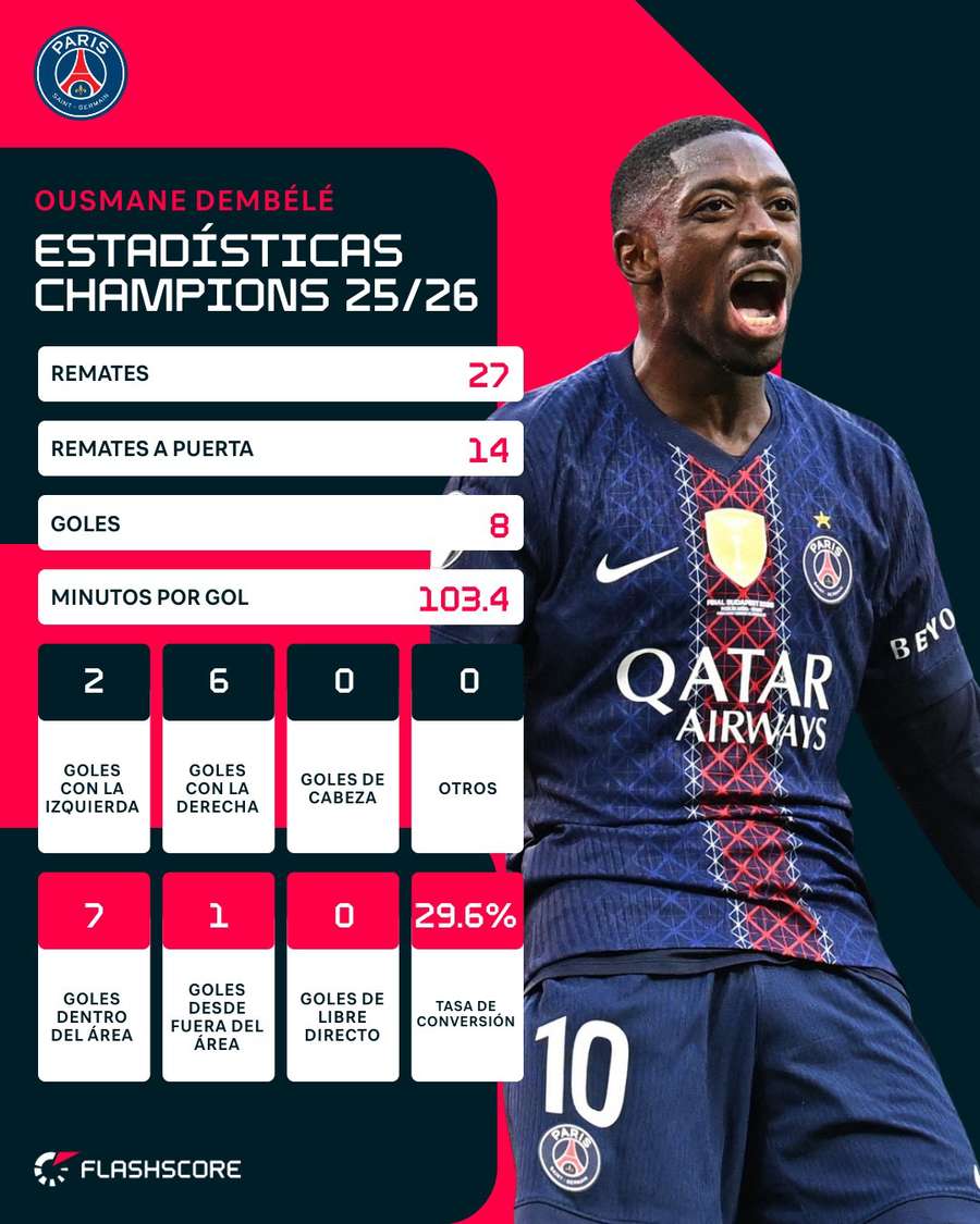 Estadísticas de Dembélé en Champions